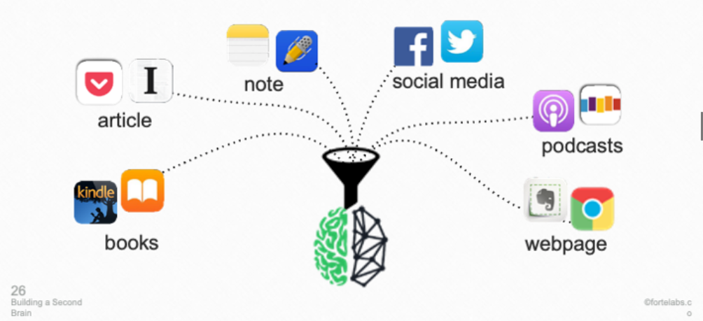 My experience with «Building a Second Brain» #3